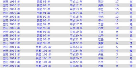 1970年幾歲|民國70年是西元幾年？民國70年是什麼生肖？民國70年幾歲？